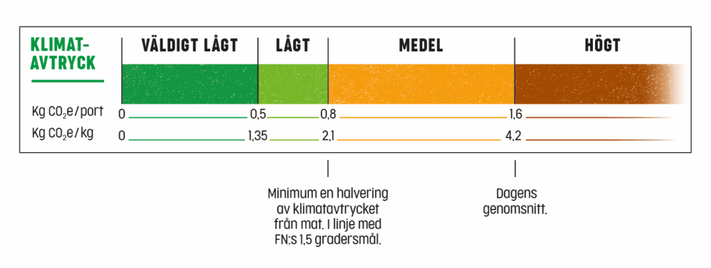 Färgkodad skala för matens klimatavtryck i fyra nivåer: "Väldigt lågt" (grönt, 0–0,5 kg CO₂e/portion), "Lågt" (ljusgrönt, 0,5–0,8), "Medel" (orange, 0,8–1,6) och "Högt" (brunt, över 1,6). Gränsen vid 0,8 motsvarar FN:s 1,5-gradersmål, och 1,6 är dagens genomsnitt.