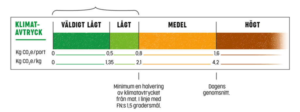 Klimatskala för Pauluns produkter
